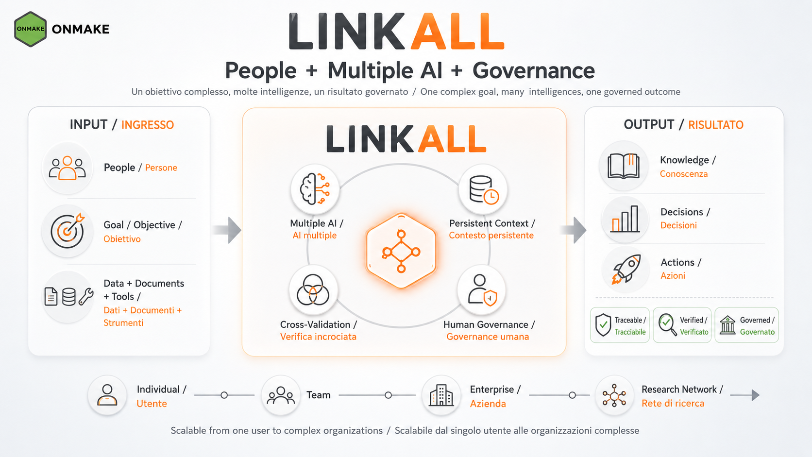 LINKALL: persone, obiettivo, dati e strumenti entrano nell'ambiente; più AI lavorano insieme con contesto persistente, verifica incrociata e governance umana; ne escono conoscenza, decisioni e azioni tracciabili