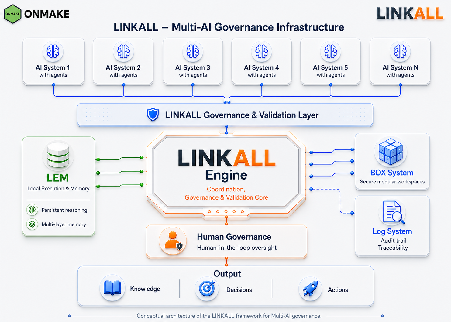 LINKALL Multi-AI governance infrastructure: the AI systems with their agents, the governance and validation layer, the LINKALL Engine, LEM and BOX, human governance and outputs