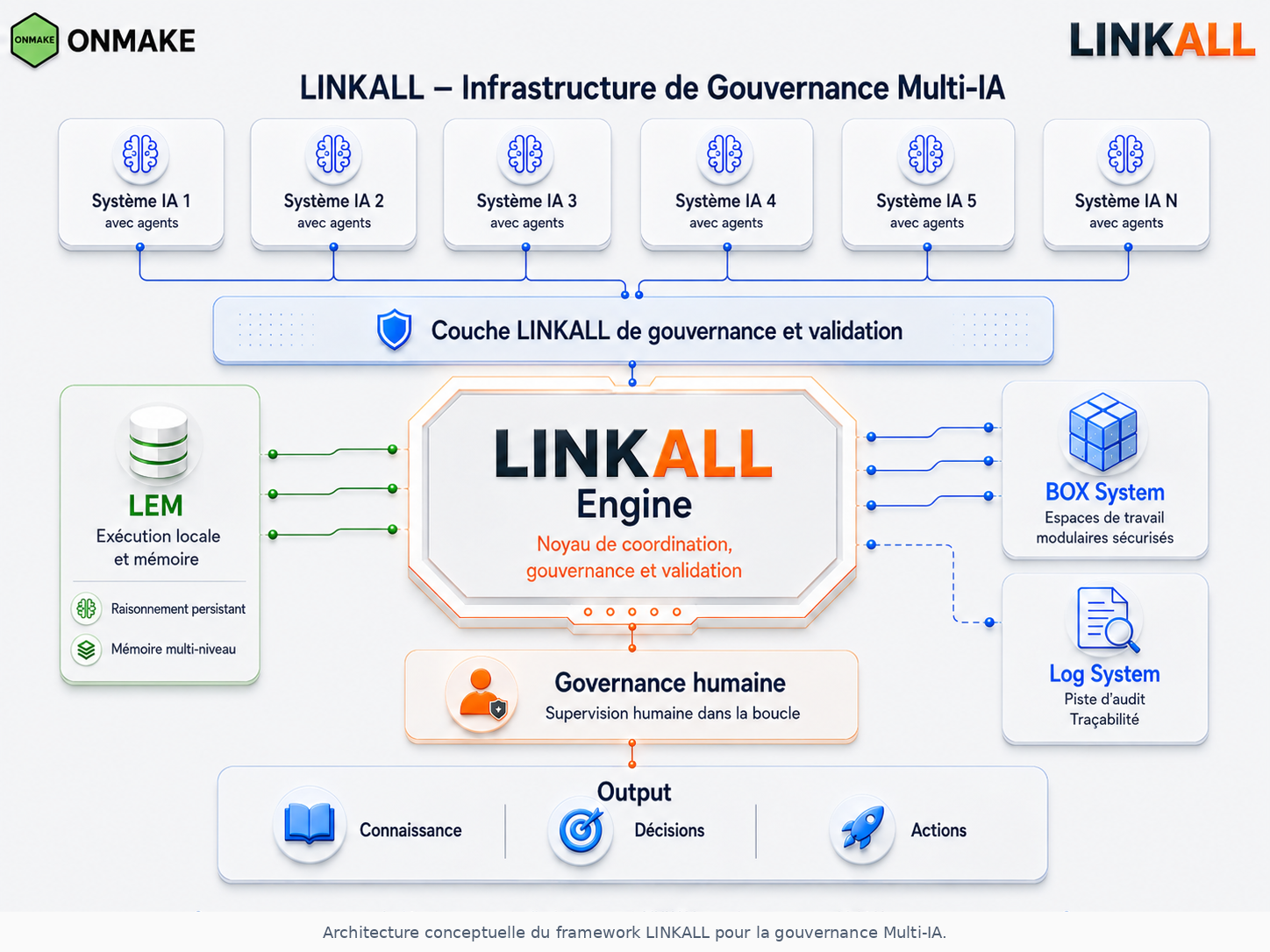Infrastructure de gouvernance Multi-IA LINKALL : les systèmes IA avec leurs agents, la couche de gouvernance et validation, le LINKALL Engine, LEM et BOX, la gouvernance humaine et les résultats