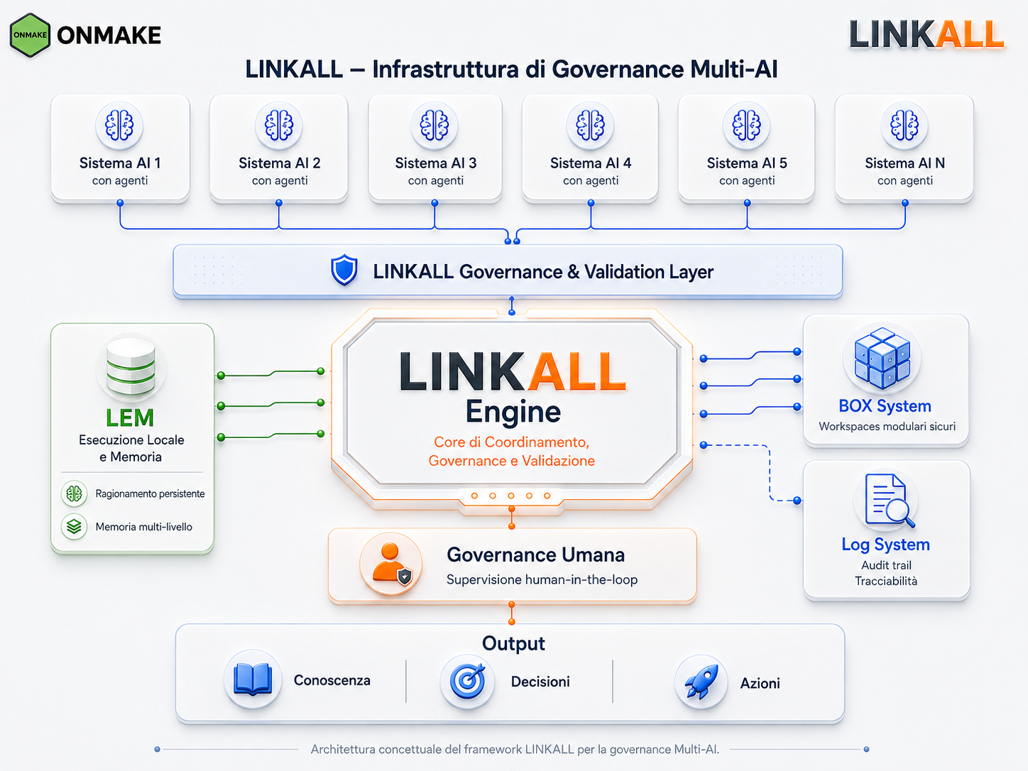 Infrastruttura di governance Multi-AI LINKALL: i sistemi AI con i loro agenti, il livello di governance e validazione, il LINKALL Engine, LEM e BOX, la governance umana e gli output