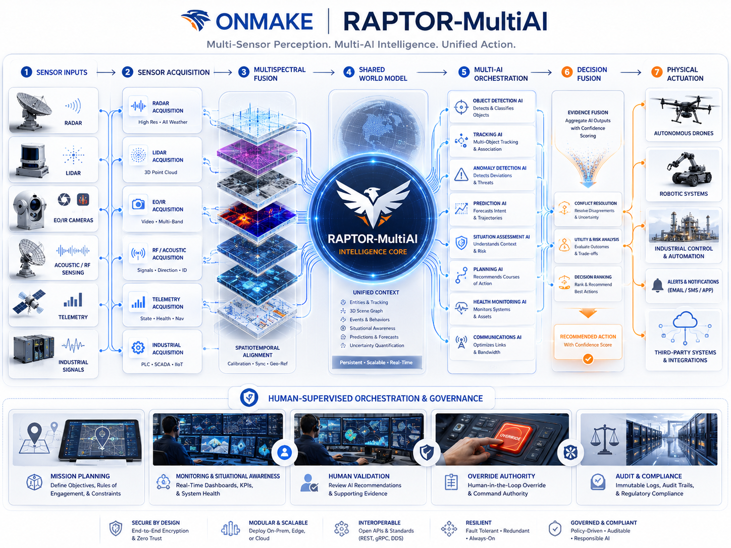RAPTOR-MultiAI