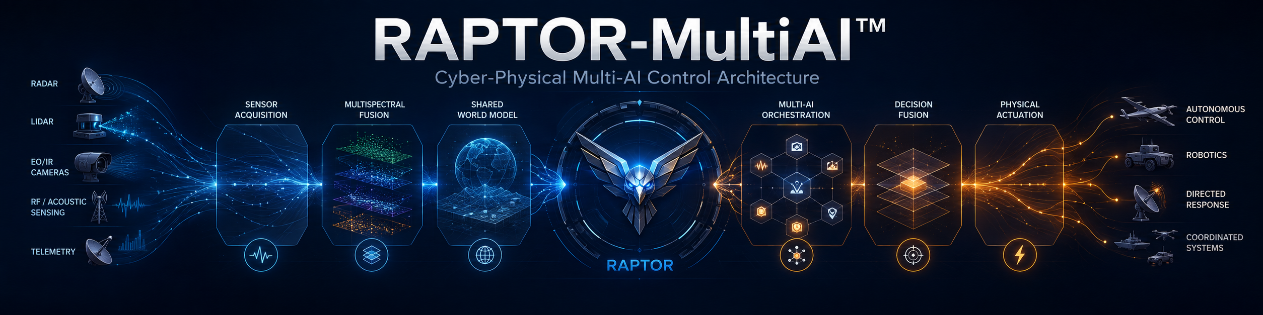 RAPTOR-MultiAI: Cyber-Physical Multi-AI Control Architecture