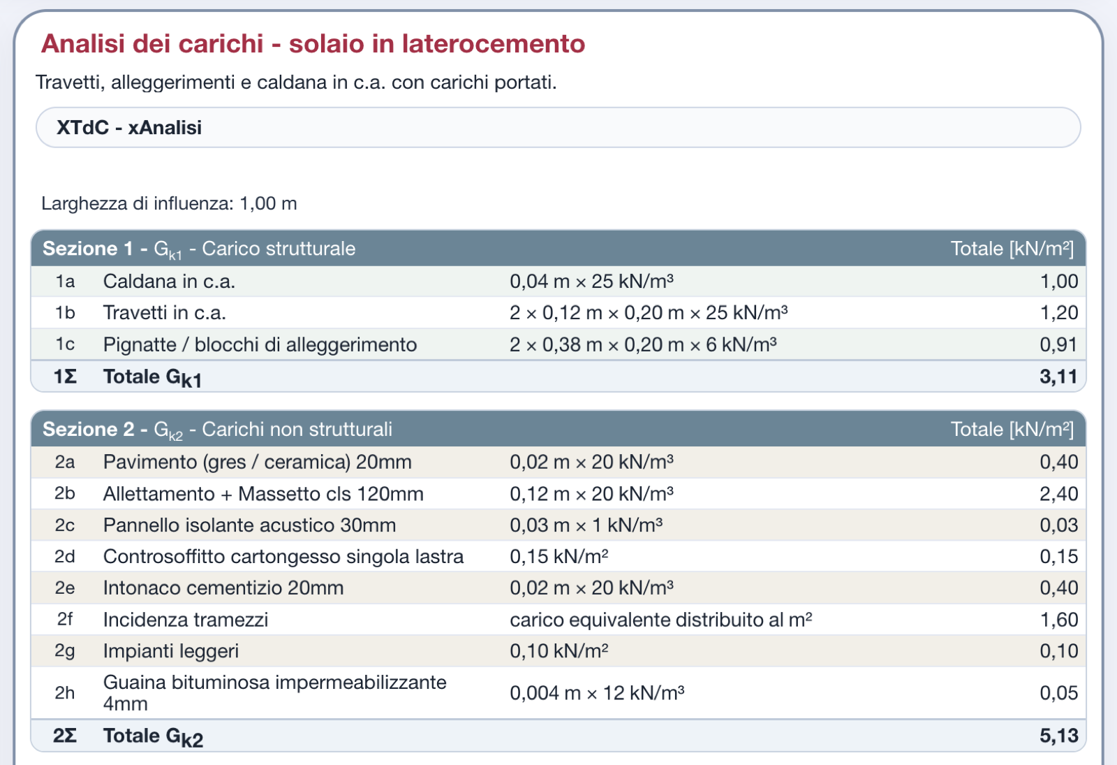 Schermata xTdC: analisi dei carichi di un solaio in laterocemento, con il dettaglio di ogni voce di carico strutturale e non strutturale e il totale per metro quadro.